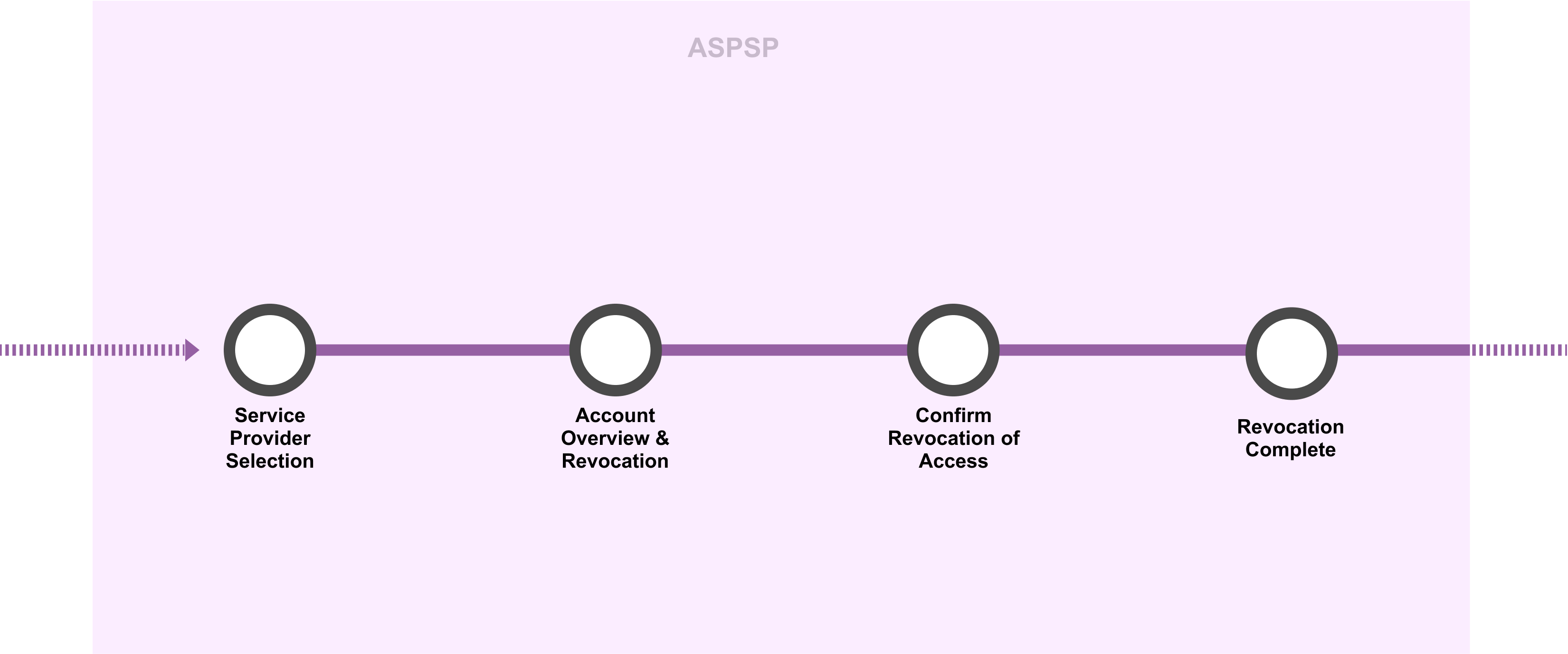 J 6.1.4 PISP Access Dashboard & Revocation