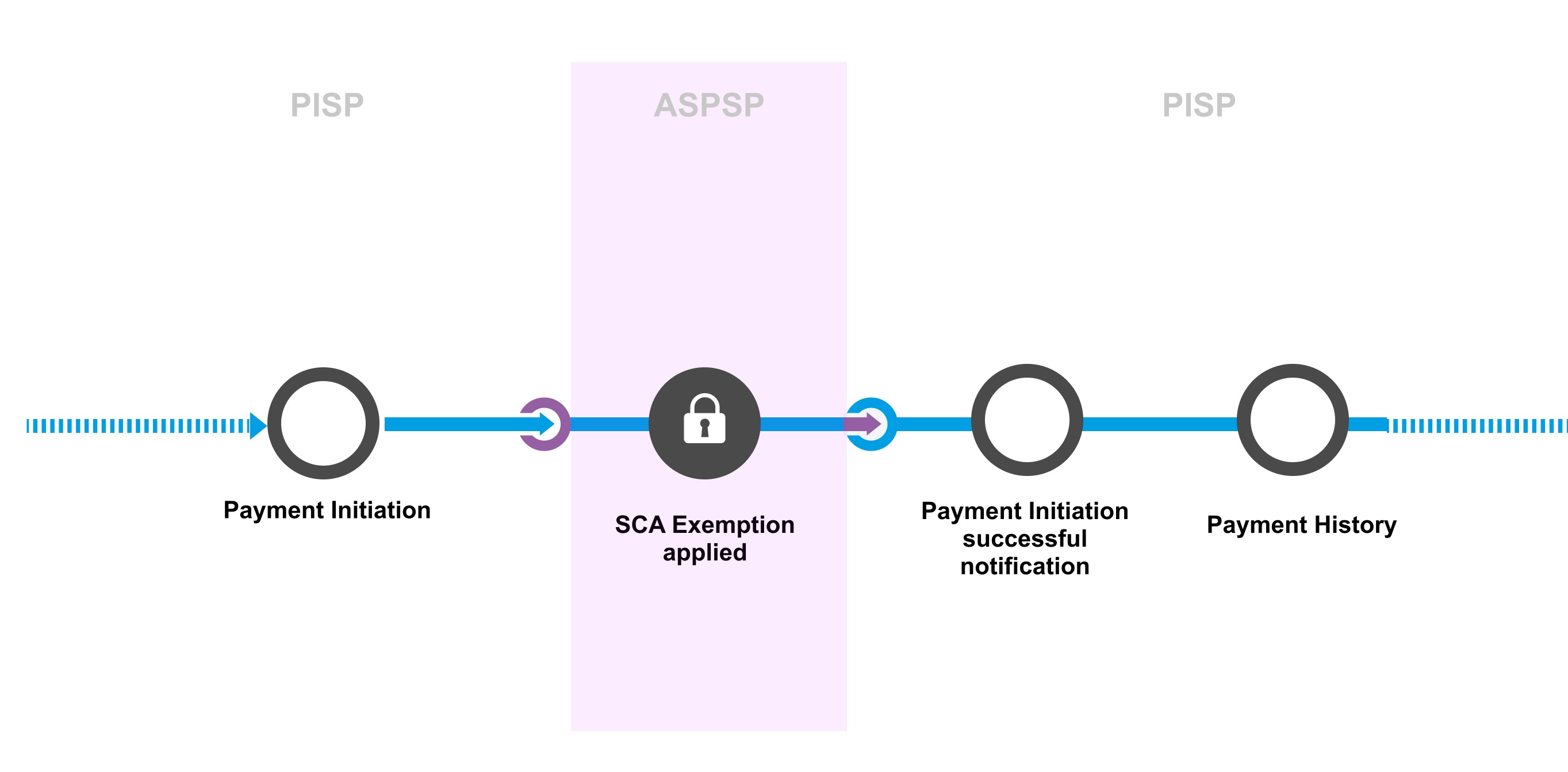15J 6.1.1 Variable Payments with SCA exemption