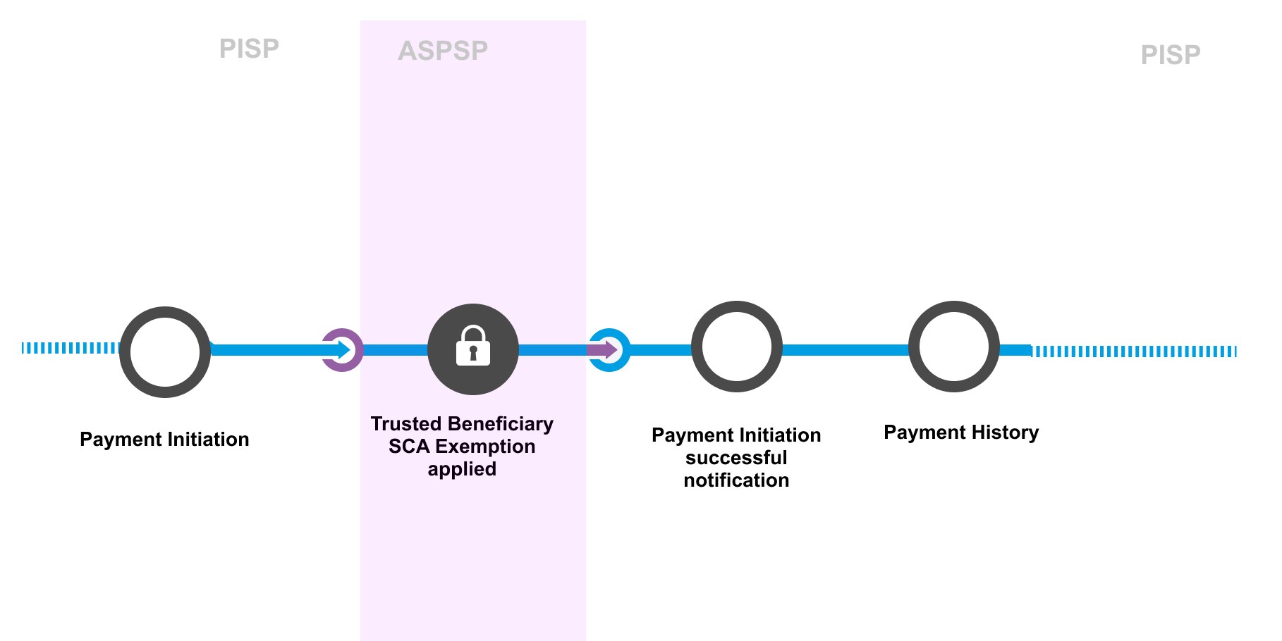 15J 6.1.5 Sweeping Variable Payments with SCA exemption