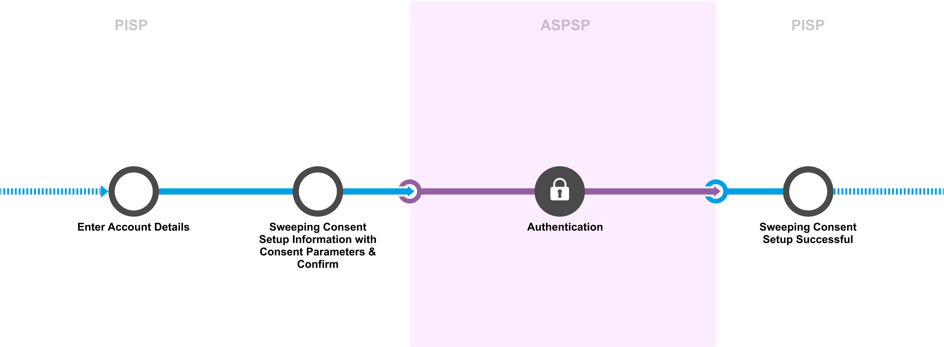 J 6.1.5 Sweeping Consent Setup - account selection @PISP
